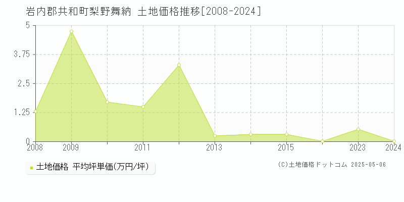 岩内郡共和町梨野舞納の土地価格推移グラフ 