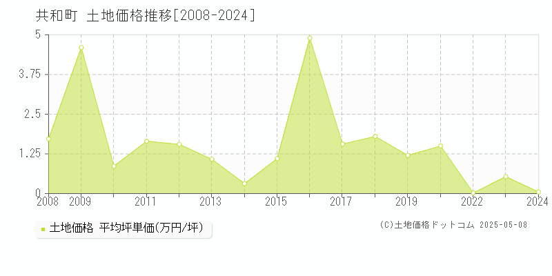 共和町(北海道)の土地価格推移グラフ(坪単価)[2008-2024年]