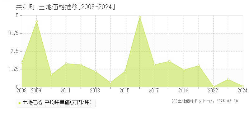 岩内郡共和町全域の土地価格推移グラフ 