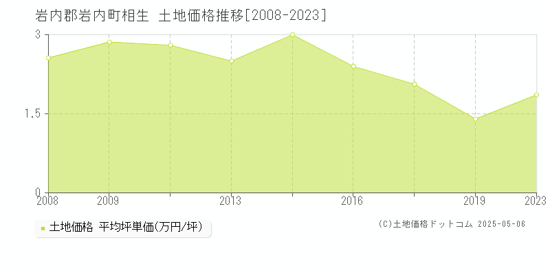 相生(岩内郡岩内町)の土地価格推移グラフ(坪単価)[2008-2023年]