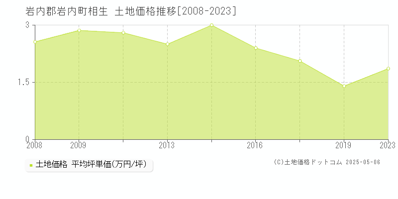 岩内郡岩内町相生の土地価格推移グラフ 