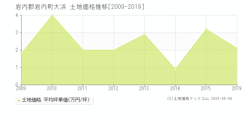 大浜(岩内郡岩内町)の土地価格推移グラフ(坪単価)[2009-2019年]
