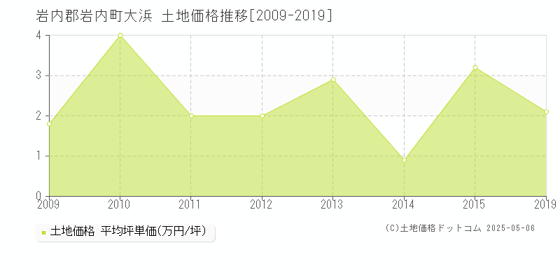 岩内郡岩内町大浜の土地価格推移グラフ 