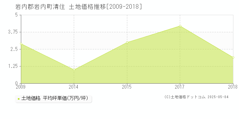 清住(岩内郡岩内町)の土地価格推移グラフ(坪単価)[2009-2018年]
