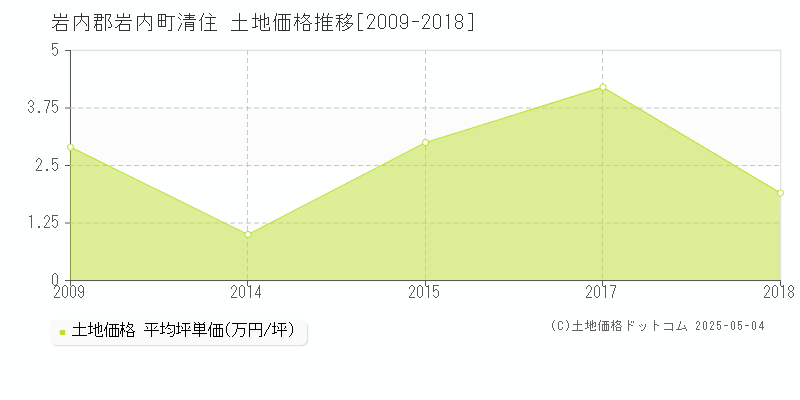 岩内郡岩内町清住の土地価格推移グラフ 