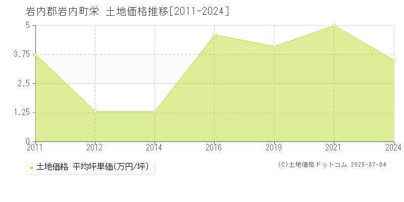栄(岩内郡岩内町)の土地価格推移グラフ(坪単価)[2011-2024年]