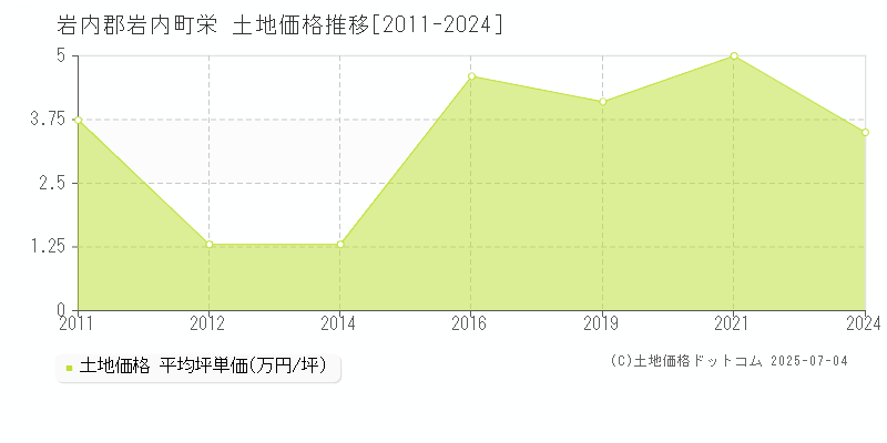 岩内郡岩内町栄の土地価格推移グラフ 