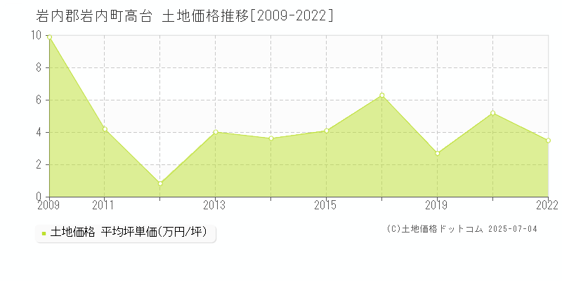 高台(岩内郡岩内町)の土地価格推移グラフ(坪単価)[2009-2022年]