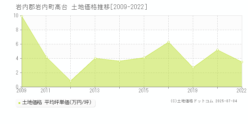 岩内郡岩内町高台の土地価格推移グラフ 