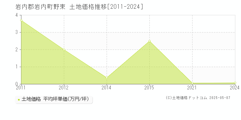 野束(岩内郡岩内町)の土地価格推移グラフ(坪単価)[2011-2024年]