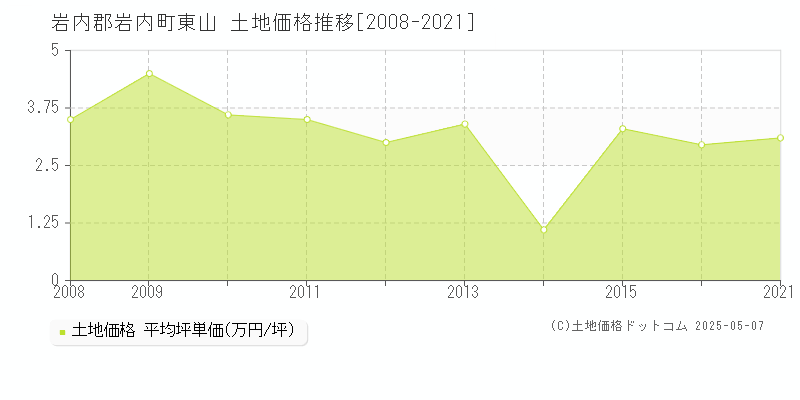 東山(岩内郡岩内町)の土地価格推移グラフ(坪単価)[2008-2021年]