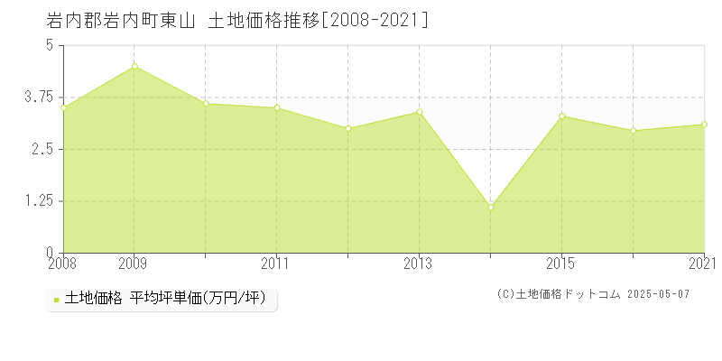 岩内郡岩内町東山の土地価格推移グラフ 