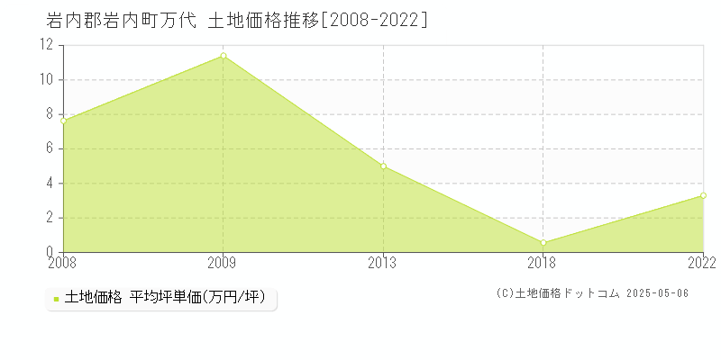 万代(岩内郡岩内町)の土地価格推移グラフ(坪単価)[2008-2022年]