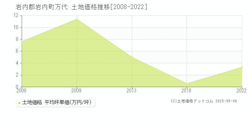 岩内郡岩内町万代の土地価格推移グラフ 