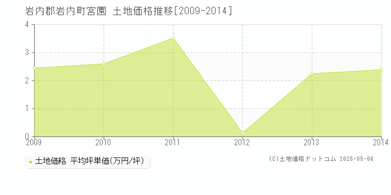 宮園(岩内郡岩内町)の土地価格推移グラフ(坪単価)[2009-2014年]