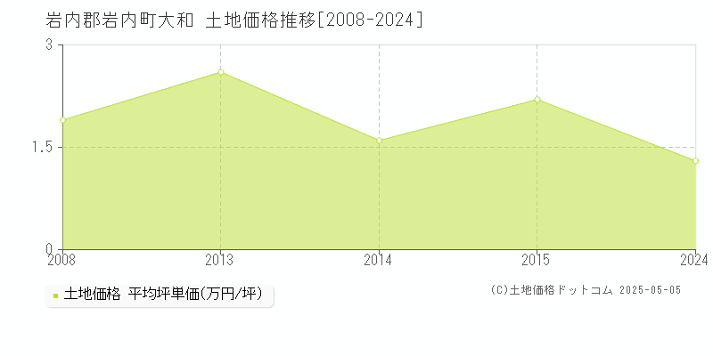 大和(岩内郡岩内町)の土地価格推移グラフ(坪単価)[2008-2024年]