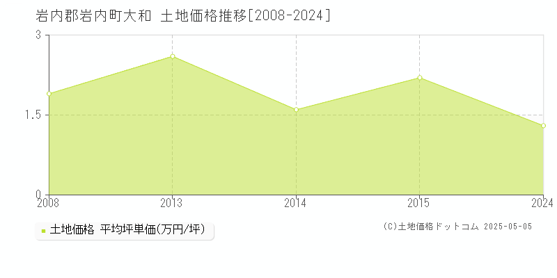 岩内郡岩内町大和の土地価格推移グラフ 