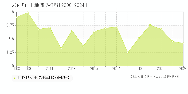 岩内町(北海道)の土地価格推移グラフ(坪単価)[2008-2024年]