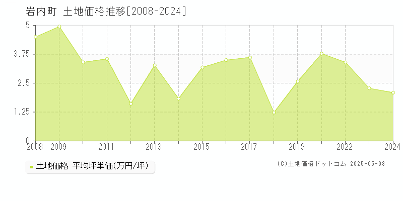 岩内郡岩内町全域の土地価格推移グラフ 