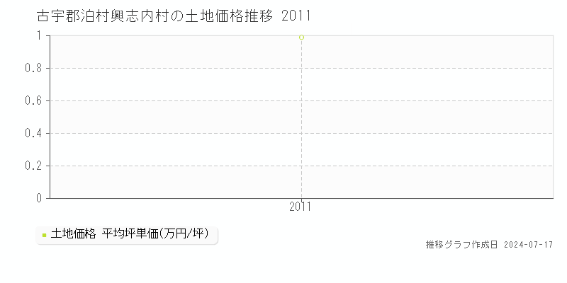 古宇郡泊村興志内村の土地価格推移グラフ 