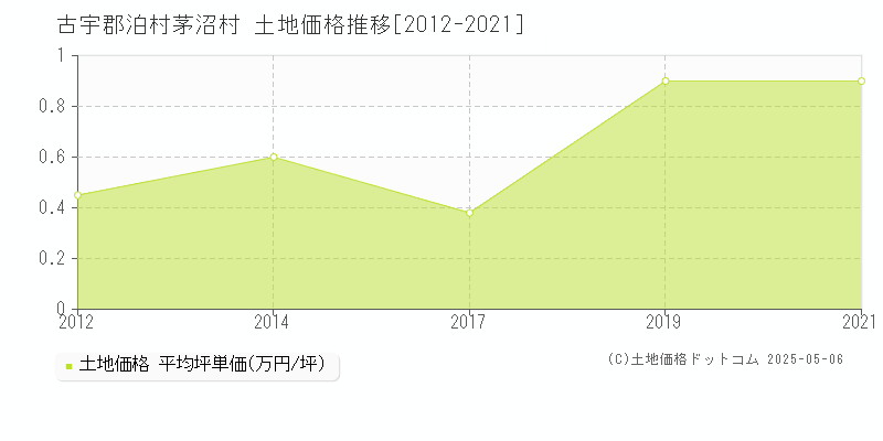 古宇郡泊村茅沼村の土地価格推移グラフ 