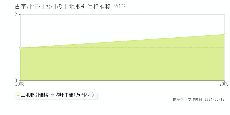 古宇郡泊村盃村の土地価格推移グラフ 