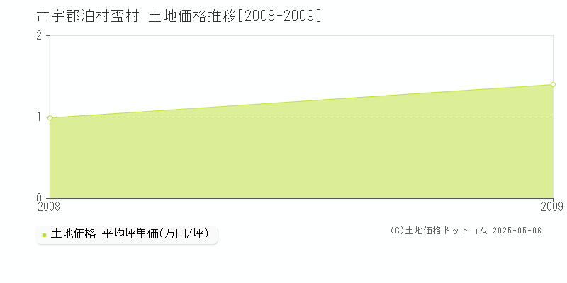 古宇郡泊村盃村の土地価格推移グラフ 