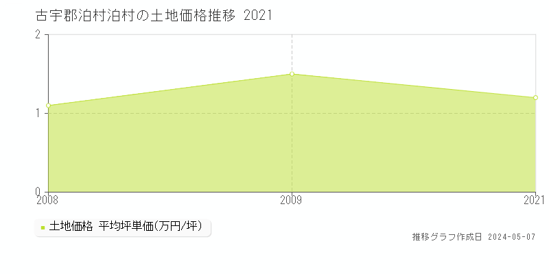 古宇郡泊村泊村の土地価格推移グラフ 