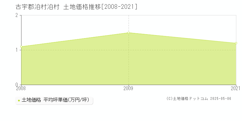 泊村(古宇郡泊村)の土地価格推移グラフ(坪単価)[2008-2021年]