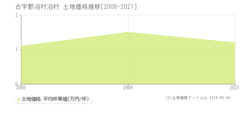 古宇郡泊村泊村の土地価格推移グラフ 