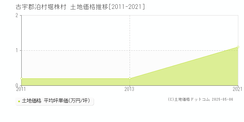 堀株村(古宇郡泊村)の土地価格推移グラフ(坪単価)[2011-2021年]