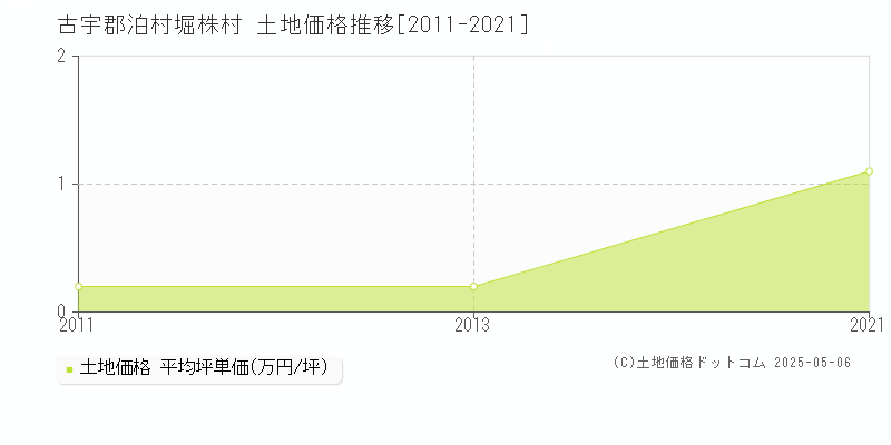 古宇郡泊村堀株村の土地価格推移グラフ 