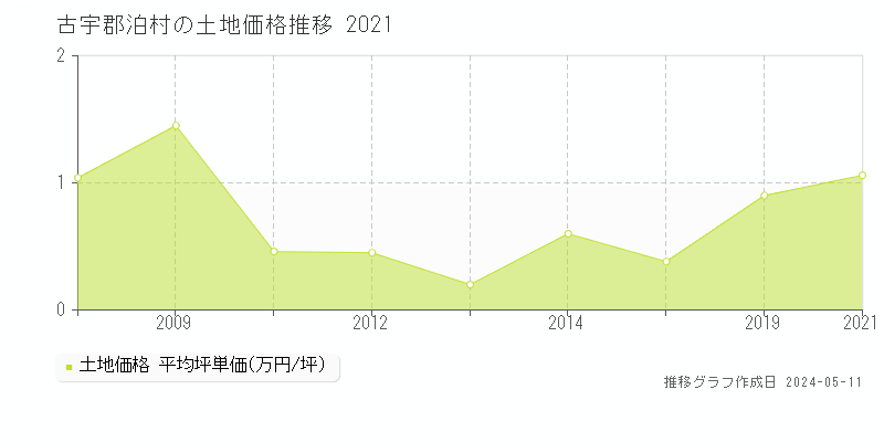 古宇郡泊村の土地取引事例推移グラフ 