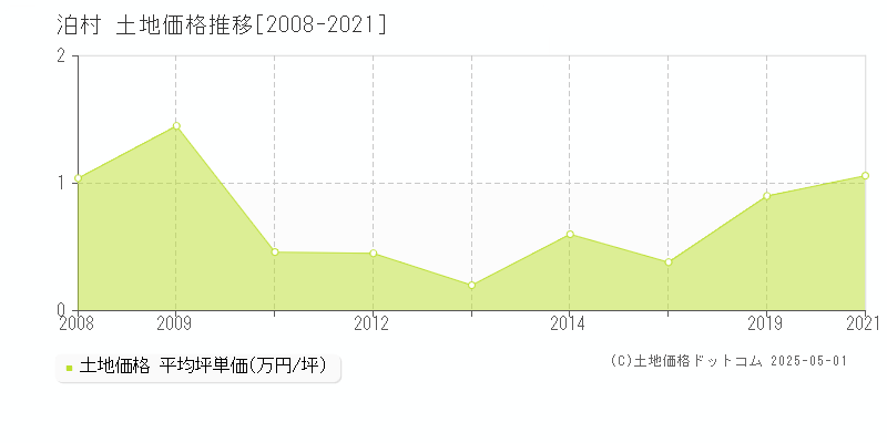 泊村(北海道)の土地価格推移グラフ(坪単価)[2008-2021年]