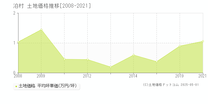 古宇郡泊村全域の土地取引事例推移グラフ 