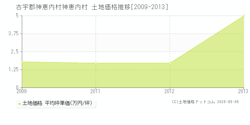 神恵内村(古宇郡神恵内村)の土地価格推移グラフ(坪単価)[2009-2013年]