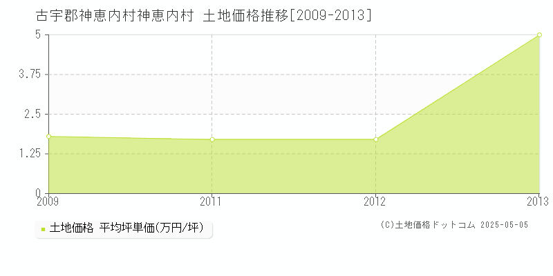 古宇郡神恵内村神恵内村の土地価格推移グラフ 