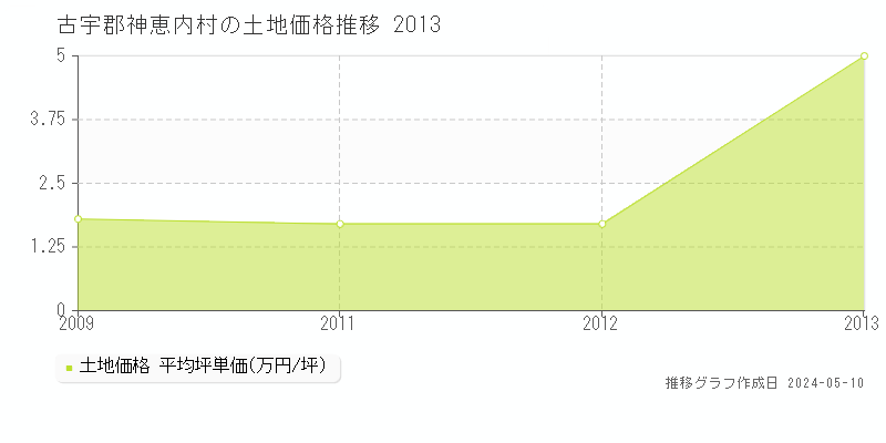 古宇郡神恵内村全域の土地価格推移グラフ 