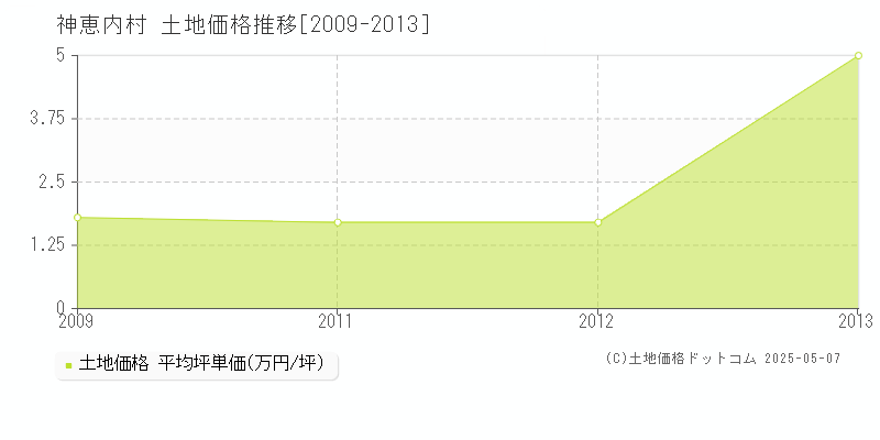 神恵内村(北海道)の土地価格推移グラフ(坪単価)[2009-2013年]