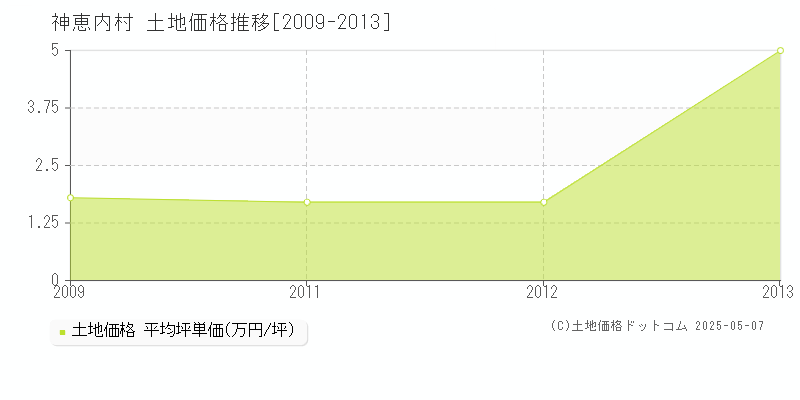 古宇郡神恵内村全域の土地価格推移グラフ 