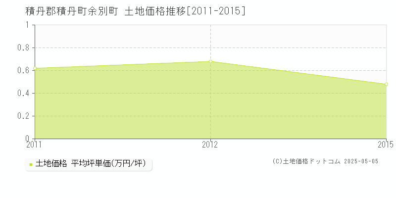 余別町(積丹郡積丹町)の土地価格推移グラフ(坪単価)[2011-2015年]