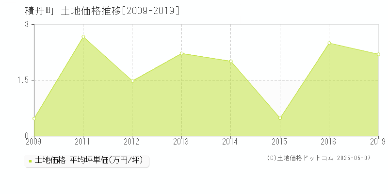 積丹町(北海道)の土地価格推移グラフ(坪単価)[2009-2019年]