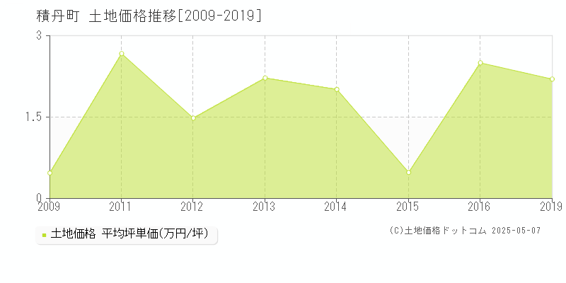 積丹郡積丹町の土地価格推移グラフ 