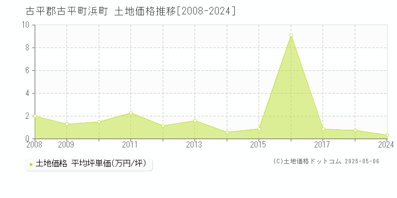 浜町(古平郡古平町)の土地価格推移グラフ(坪単価)[2008-2024年]