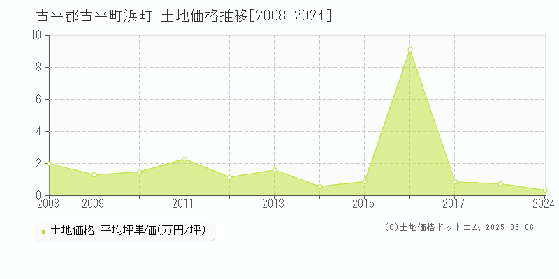 古平郡古平町浜町の土地価格推移グラフ 