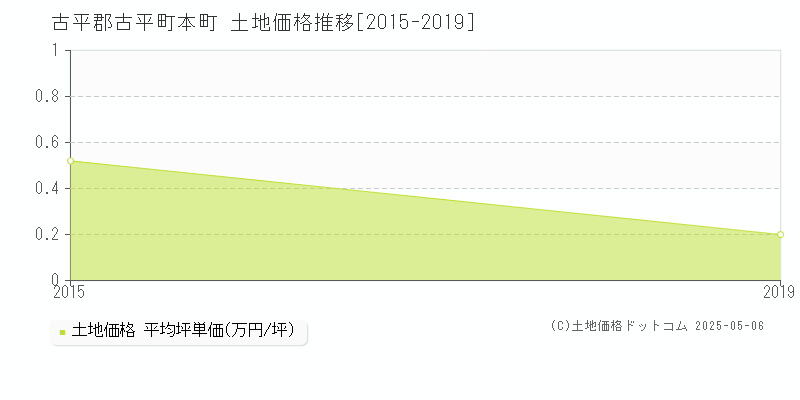 本町(古平郡古平町)の土地価格推移グラフ(坪単価)[2015-2019年]