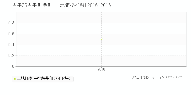 港町(古平郡古平町)の土地価格推移グラフ(坪単価)[2016-2016年]