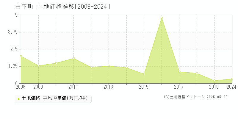 古平町(北海道)の土地価格推移グラフ(坪単価)[2008-2024年]