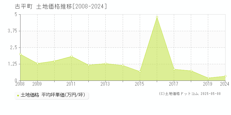 古平郡古平町の土地価格推移グラフ 