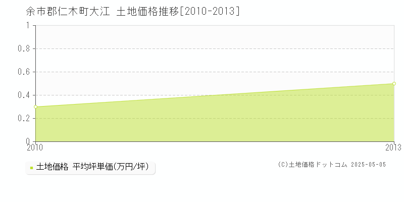 大江(余市郡仁木町)の土地価格推移グラフ(坪単価)[2010-2013年]
